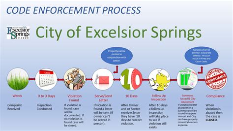 city clearing|City Code and Enforcement .